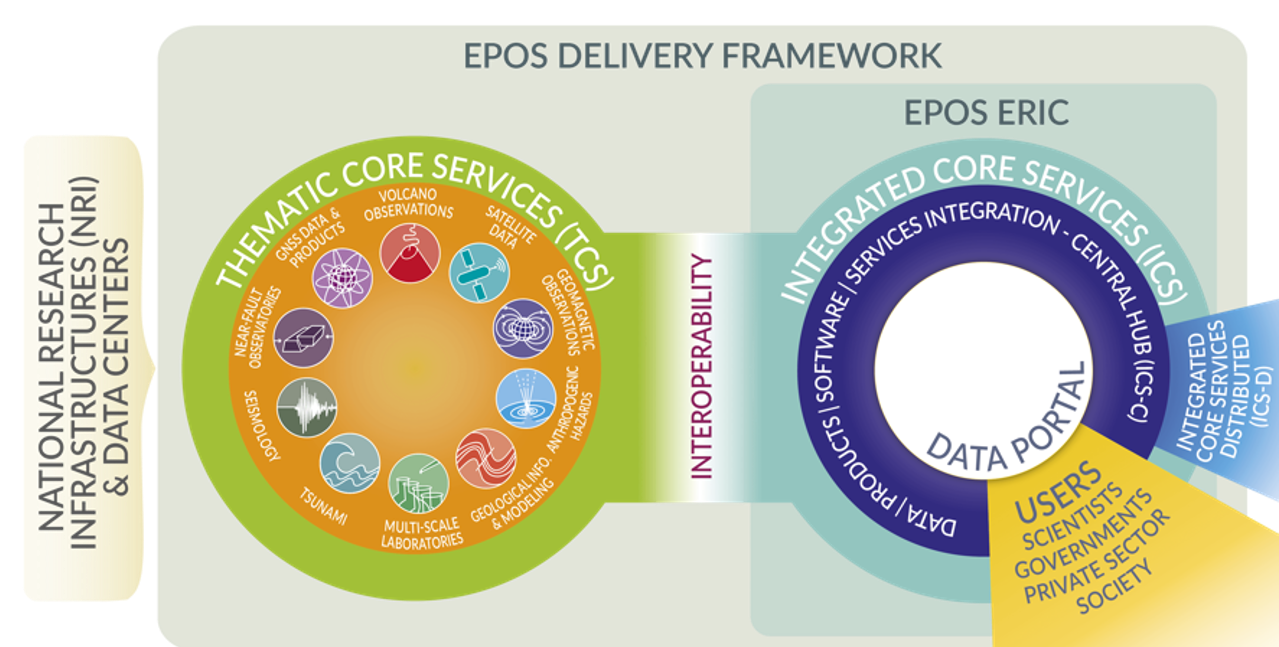 EPOS Delivery Framework: On the left, box with "National Research Infrastructures (NRIs)", in the middle, two circles representing the TCS and the ICS.