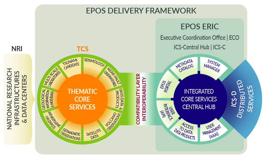 EPOS Delivery Framework